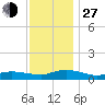 Blake Cove tide chart for Saturday, November 27, 2021