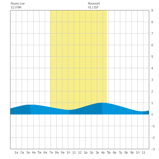 Blake Cove tide chart for Sunday, November 28, 2021