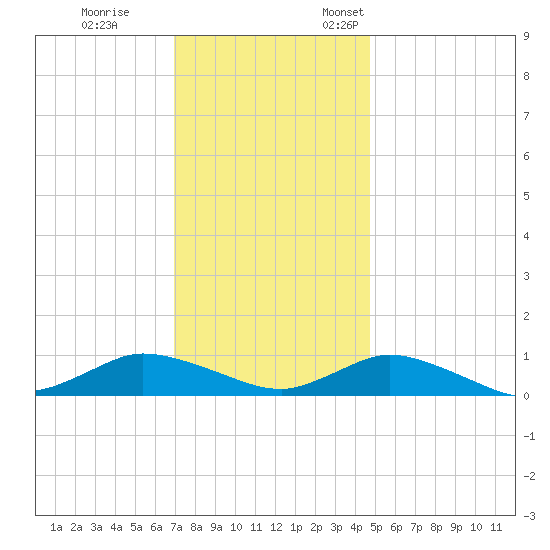 Blake Cove tide chart for Tuesday, November 30, 2021