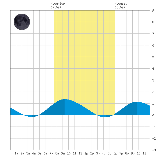 Blake Cove tide chart for Thursday, November 4, 2021