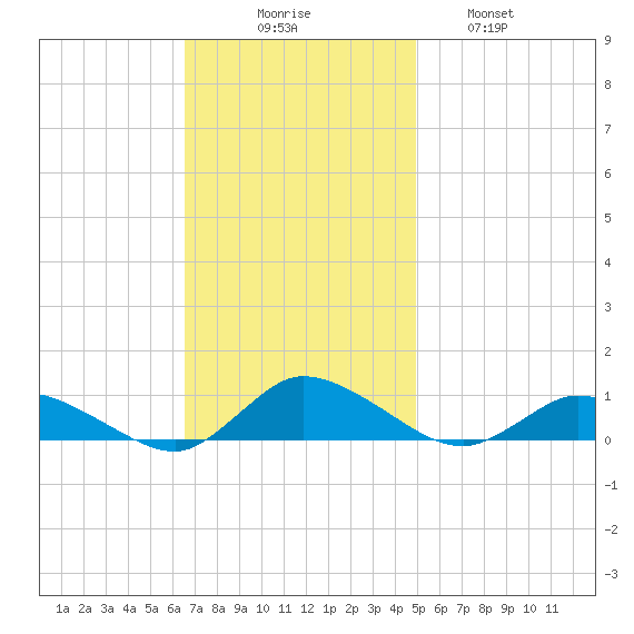 Blake Cove tide chart for Sunday, November 7, 2021