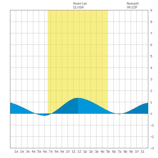 Blake Cove tide chart for Monday, November 8, 2021
