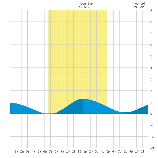 Blake Cove tide chart for Tuesday, November 9, 2021