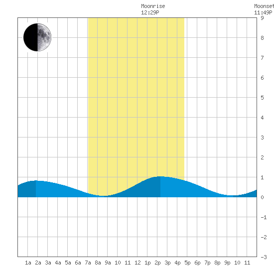 Blake Cove tide chart for Friday, December 10, 2021