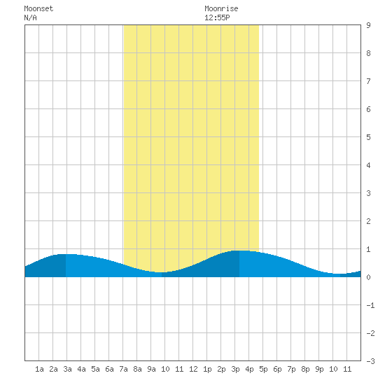 Blake Cove tide chart for Saturday, December 11, 2021