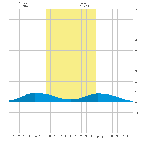 Blake Cove tide chart for Monday, December 13, 2021