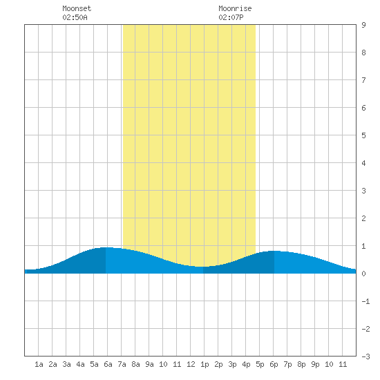 Blake Cove tide chart for Tuesday, December 14, 2021