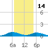 Blake Cove tide chart for Tuesday, December 14, 2021