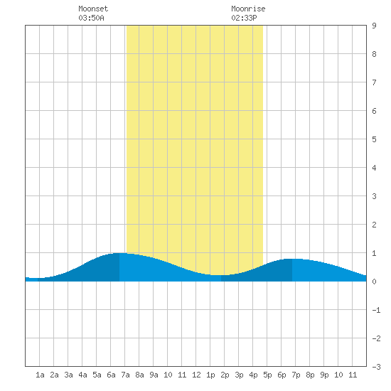 Blake Cove tide chart for Wednesday, December 15, 2021
