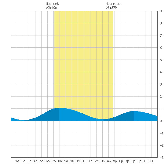 Blake Cove tide chart for Friday, December 17, 2021
