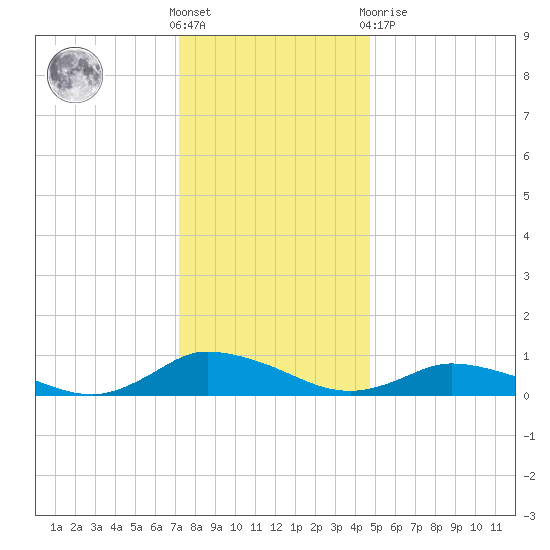 Blake Cove tide chart for Saturday, December 18, 2021
