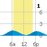 Blake Cove tide chart for Wednesday, December 1, 2021