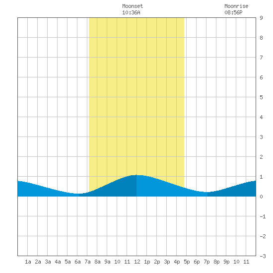 Blake Cove tide chart for Thursday, December 23, 2021