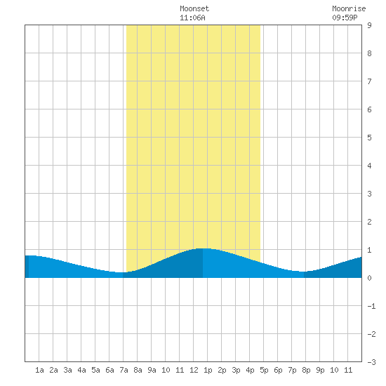Blake Cove tide chart for Friday, December 24, 2021