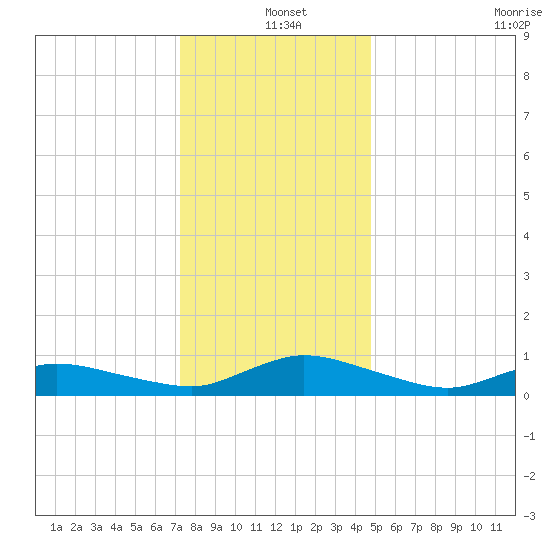 Blake Cove tide chart for Saturday, December 25, 2021