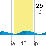 Blake Cove tide chart for Saturday, December 25, 2021