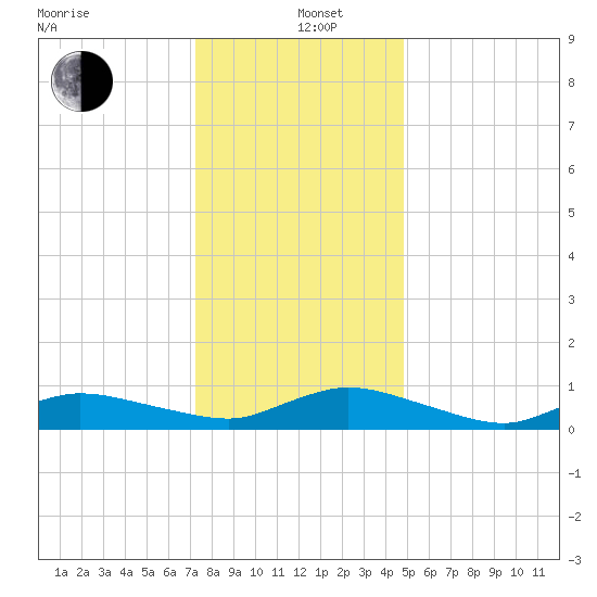 Blake Cove tide chart for Sunday, December 26, 2021