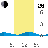 Blake Cove tide chart for Sunday, December 26, 2021