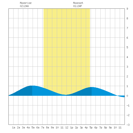 Blake Cove tide chart for Wednesday, December 29, 2021