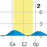 Blake Cove tide chart for Thursday, December 2, 2021