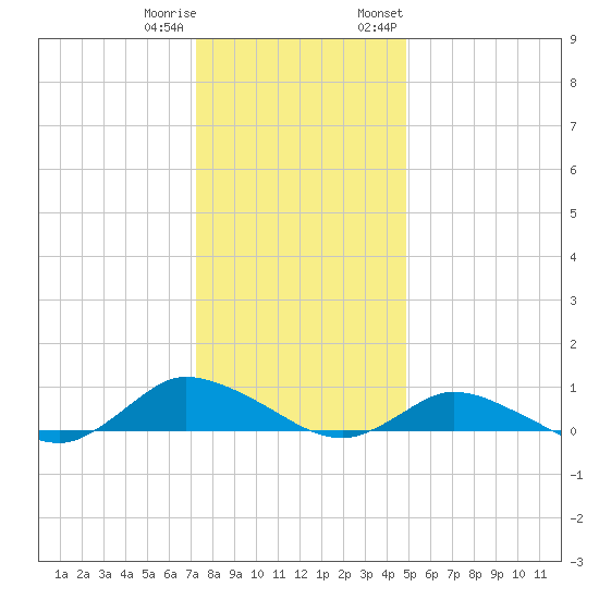 Blake Cove tide chart for Friday, December 31, 2021