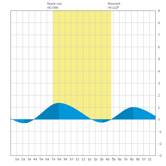 Blake Cove tide chart for Friday, December 3, 2021