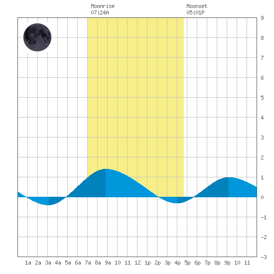 Blake Cove tide chart for Saturday, December 4, 2021