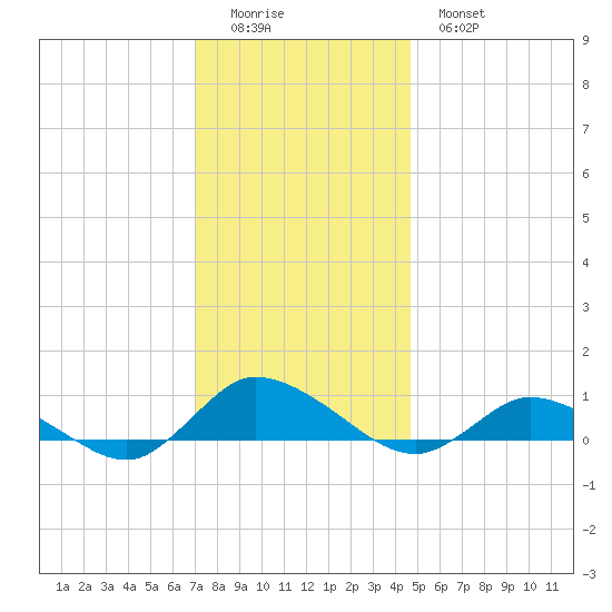 Blake Cove tide chart for Sunday, December 5, 2021