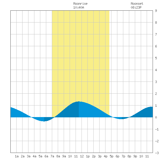 Blake Cove tide chart for Tuesday, December 7, 2021