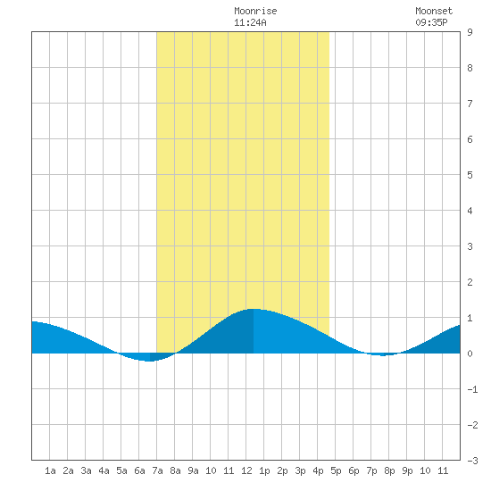 Blake Cove tide chart for Wednesday, December 8, 2021