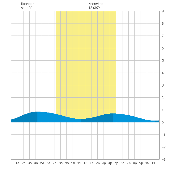 Blake Cove tide chart for Tuesday, January 11, 2022