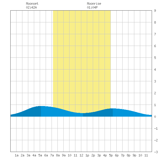 Blake Cove tide chart for Wednesday, January 12, 2022