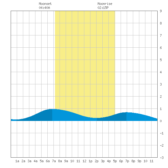 Blake Cove tide chart for Friday, January 14, 2022