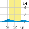 Blake Cove tide chart for Friday, January 14, 2022