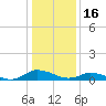 Blake Cove tide chart for Sunday, January 16, 2022