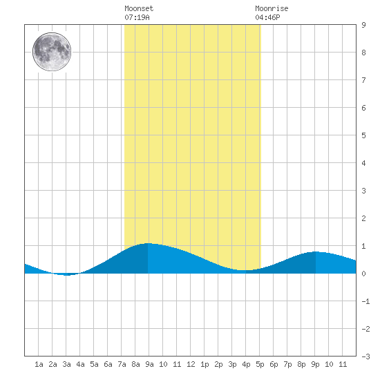 Blake Cove tide chart for Monday, January 17, 2022