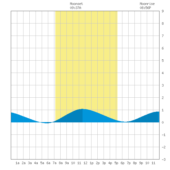 Blake Cove tide chart for Friday, January 21, 2022