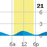 Blake Cove tide chart for Friday, January 21, 2022