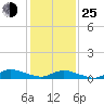 Blake Cove tide chart for Tuesday, January 25, 2022