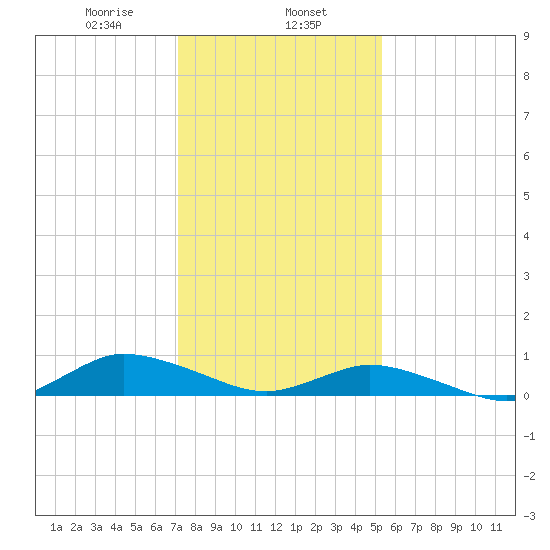Blake Cove tide chart for Thursday, January 27, 2022