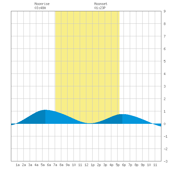 Blake Cove tide chart for Friday, January 28, 2022