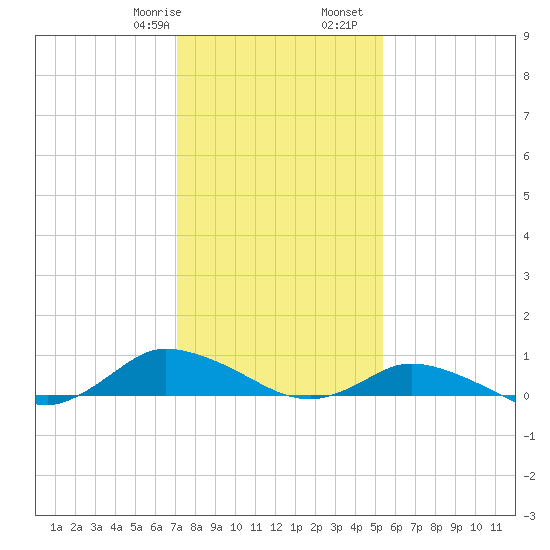 Blake Cove tide chart for Saturday, January 29, 2022