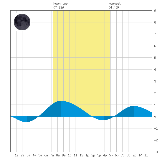 Blake Cove tide chart for Sunday, January 2, 2022