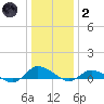 Blake Cove tide chart for Sunday, January 2, 2022