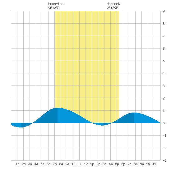 Blake Cove tide chart for Sunday, January 30, 2022