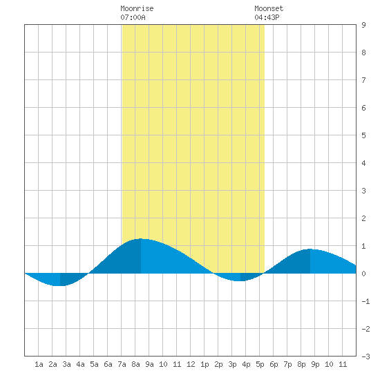 Blake Cove tide chart for Monday, January 31, 2022