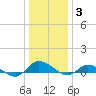Blake Cove tide chart for Monday, January 3, 2022