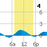Blake Cove tide chart for Tuesday, January 4, 2022