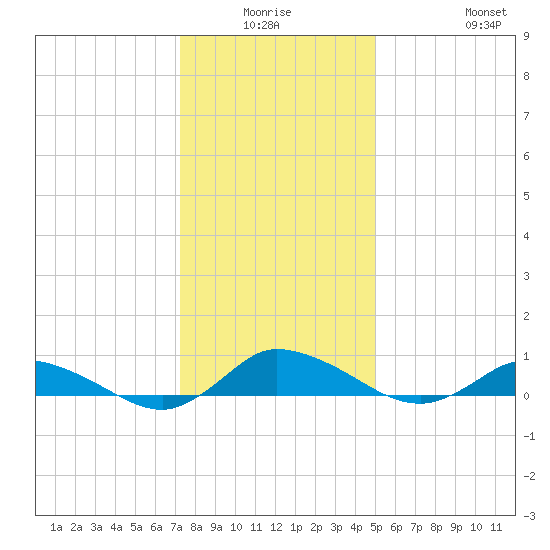 Blake Cove tide chart for Thursday, January 6, 2022