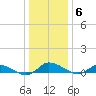 Blake Cove tide chart for Thursday, January 6, 2022
